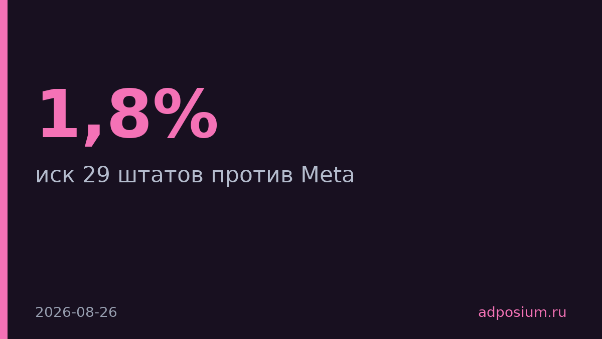 29 штатов судят Meta за скрытие данных о безопасности подростков
