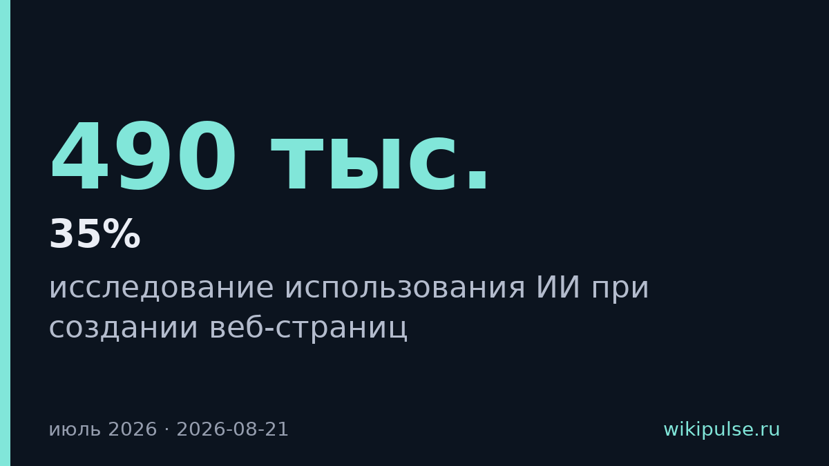 35% новых веб-страниц создали с помощью ИИ — исследование Pew