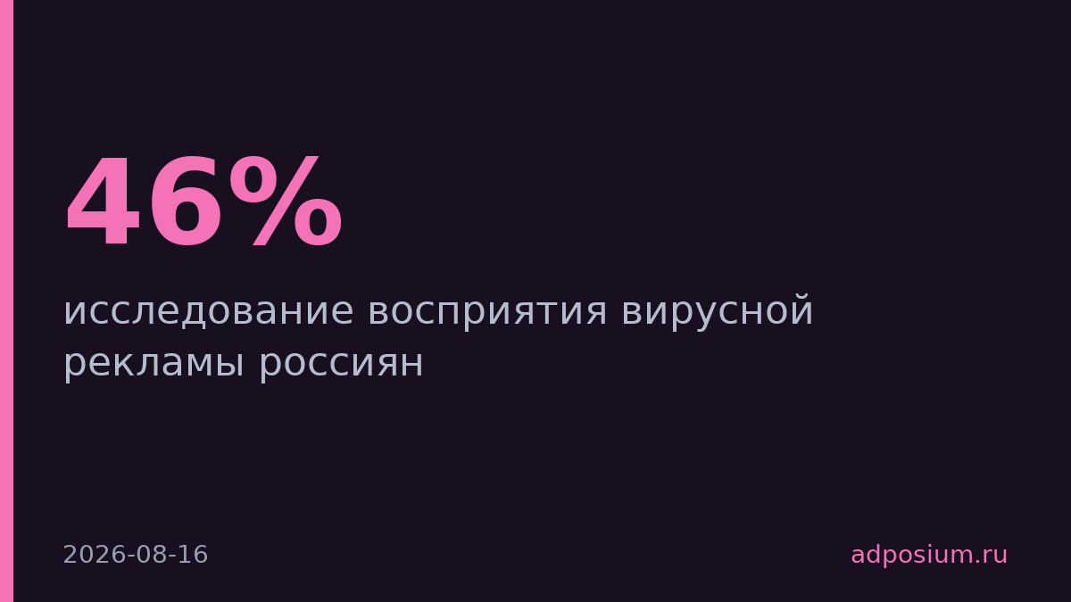 46% россиян кликают на вирусную рекламу в соцсетях