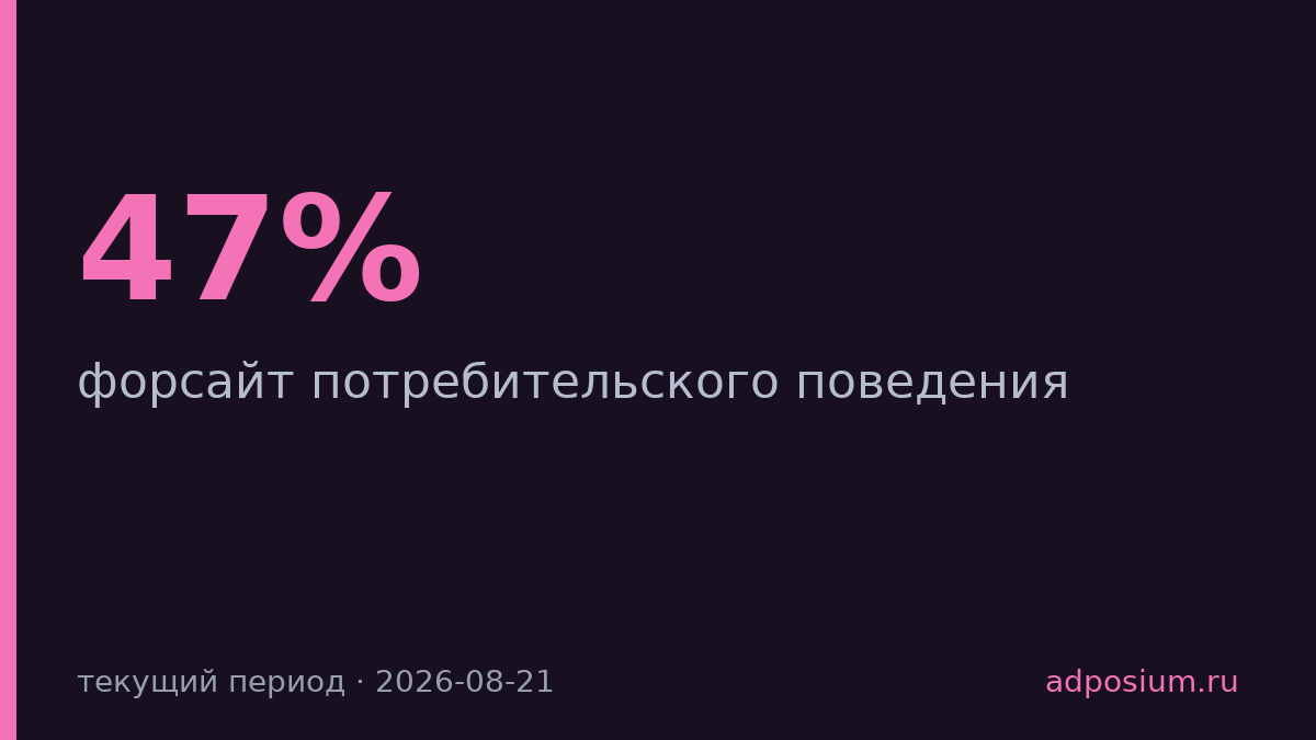 47% потребителей экономят на всём — бренды должны доказывать ценность
