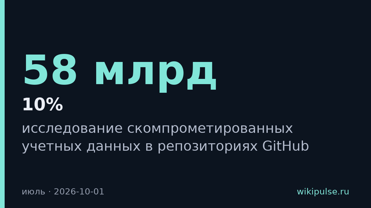 543 000 скомпрометированных учетных данных найдены в открытых репозиториях GitHub