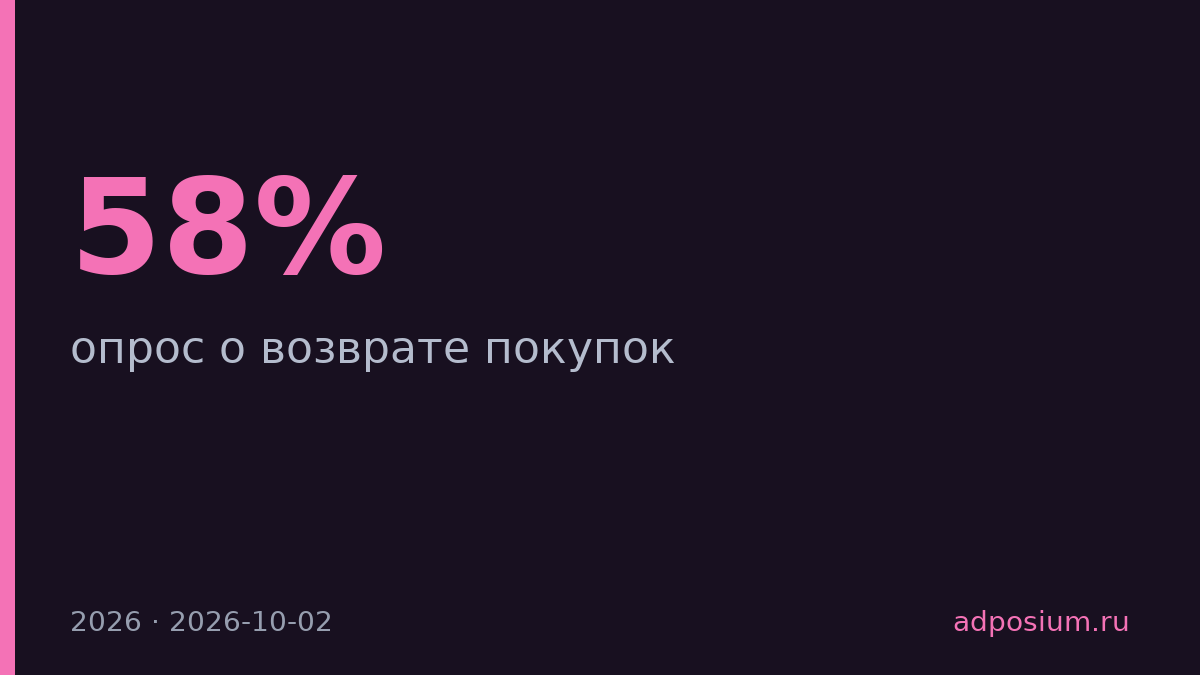 58% россиян вернули покупку в 2026 году