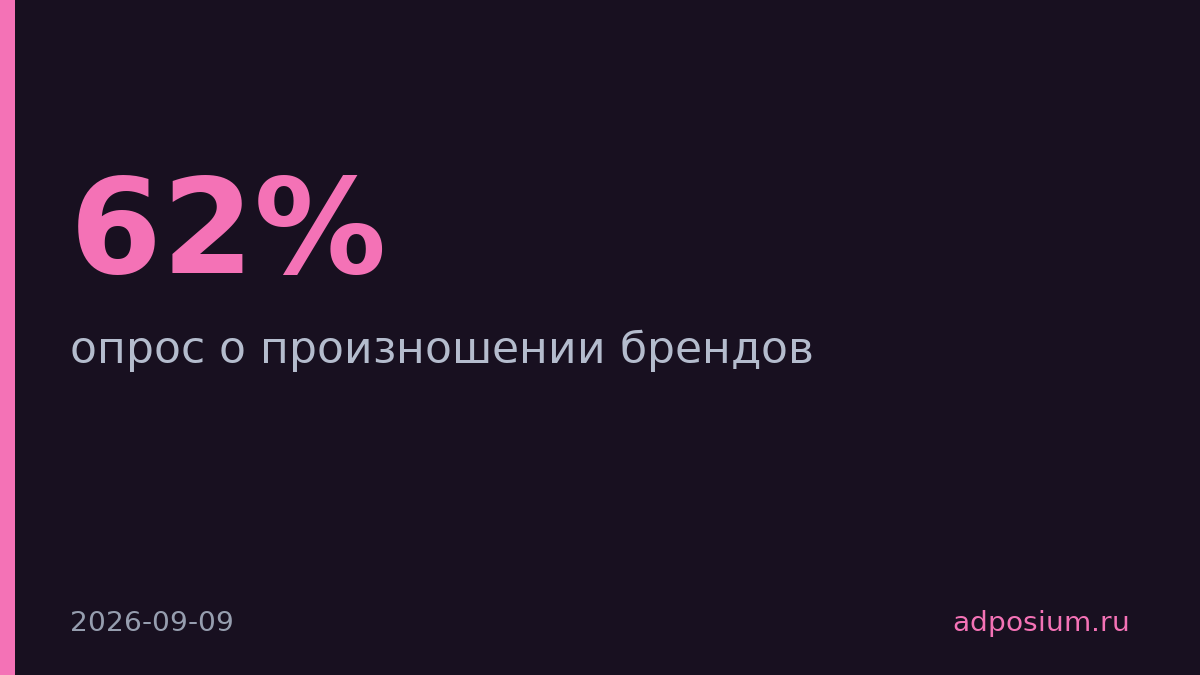 62% американцев уверены в произношении брендов, но правы только 15%