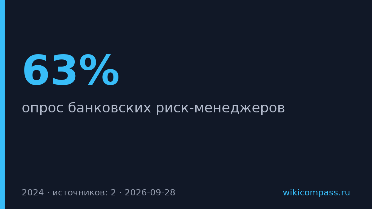 63% банков ждут проблем с кредитами малого бизнеса