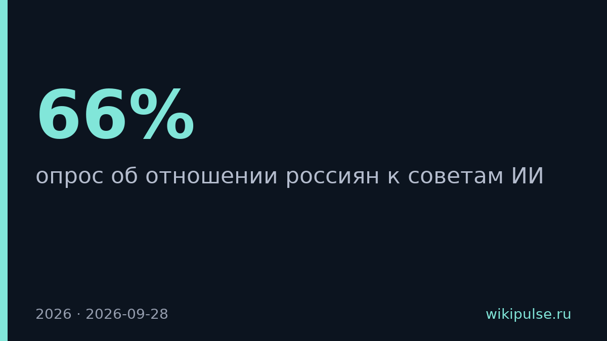 66% россиян доверяют советам ИИ несмотря на ошибки