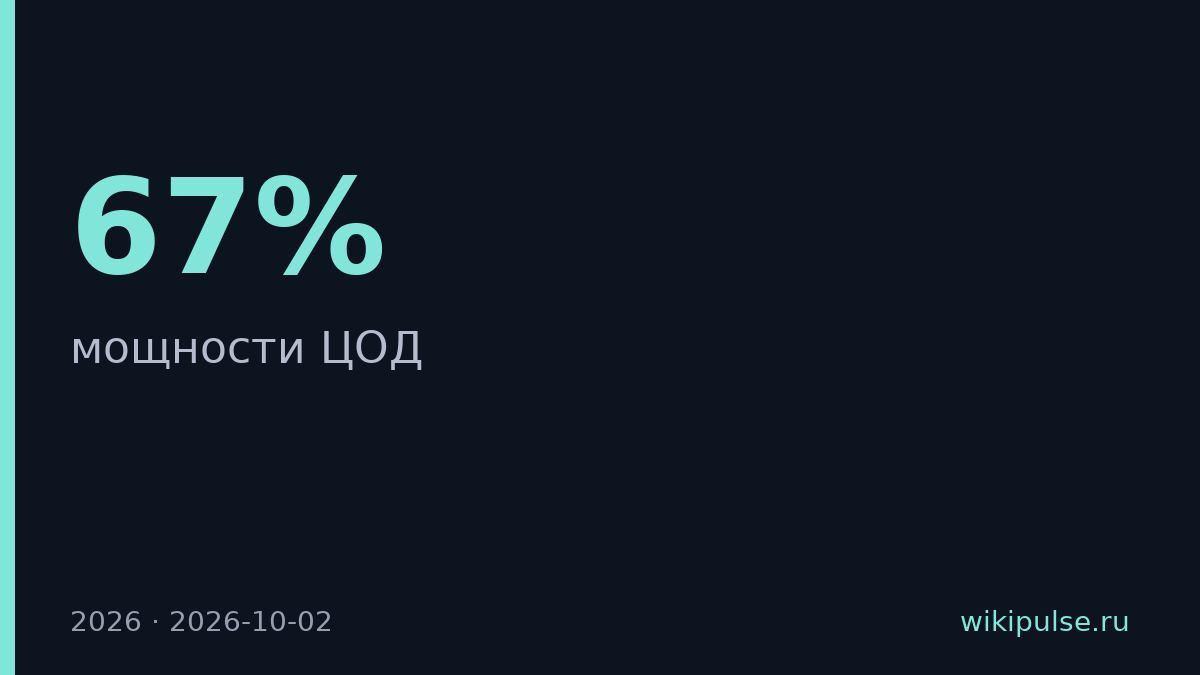 67% мощностей ЦОД в Подмосковье перенесли на 2027 год и позже