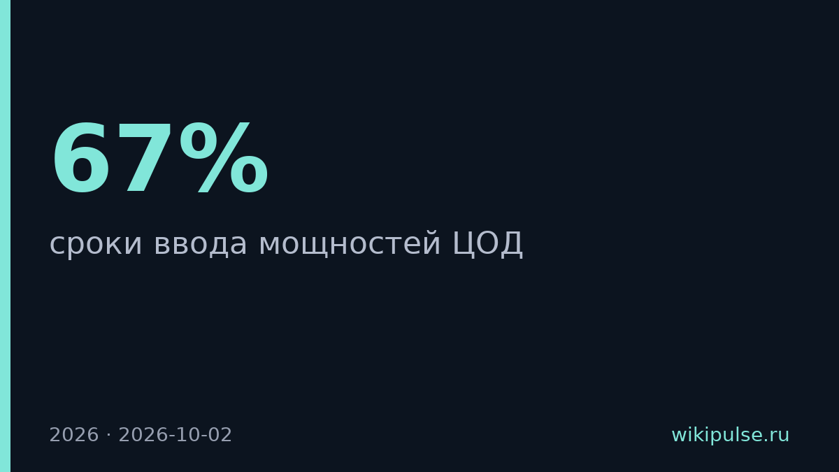 67% мощностей ЦОД в Подмосковье перенесли со сроков 2026 года