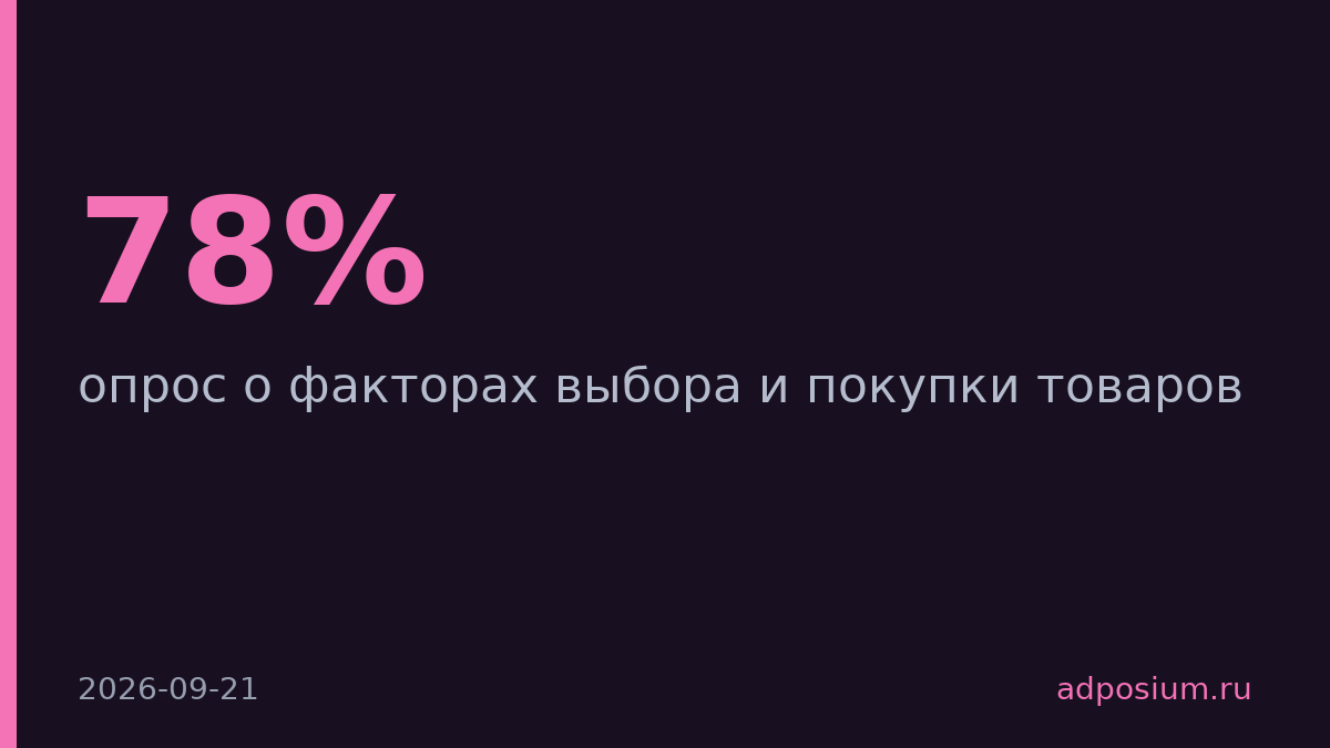 78% россиян выбирают товары по советам друзей и отзывам в соцсетях