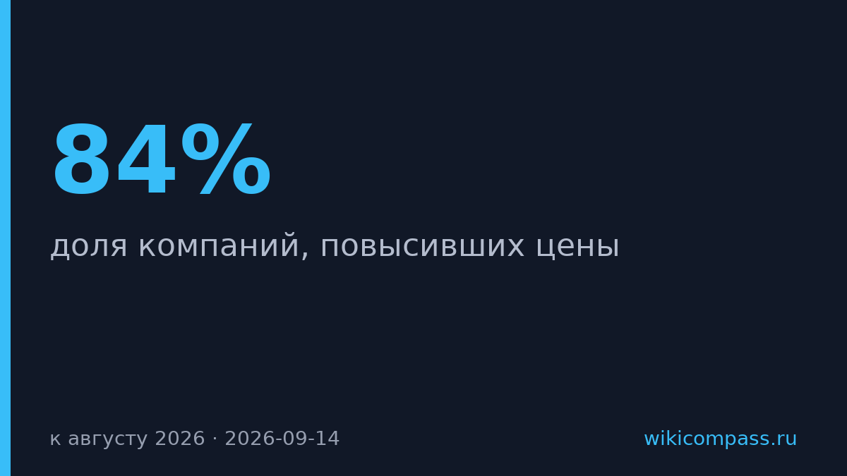 84% российских компаний повысили цены к августу 2026