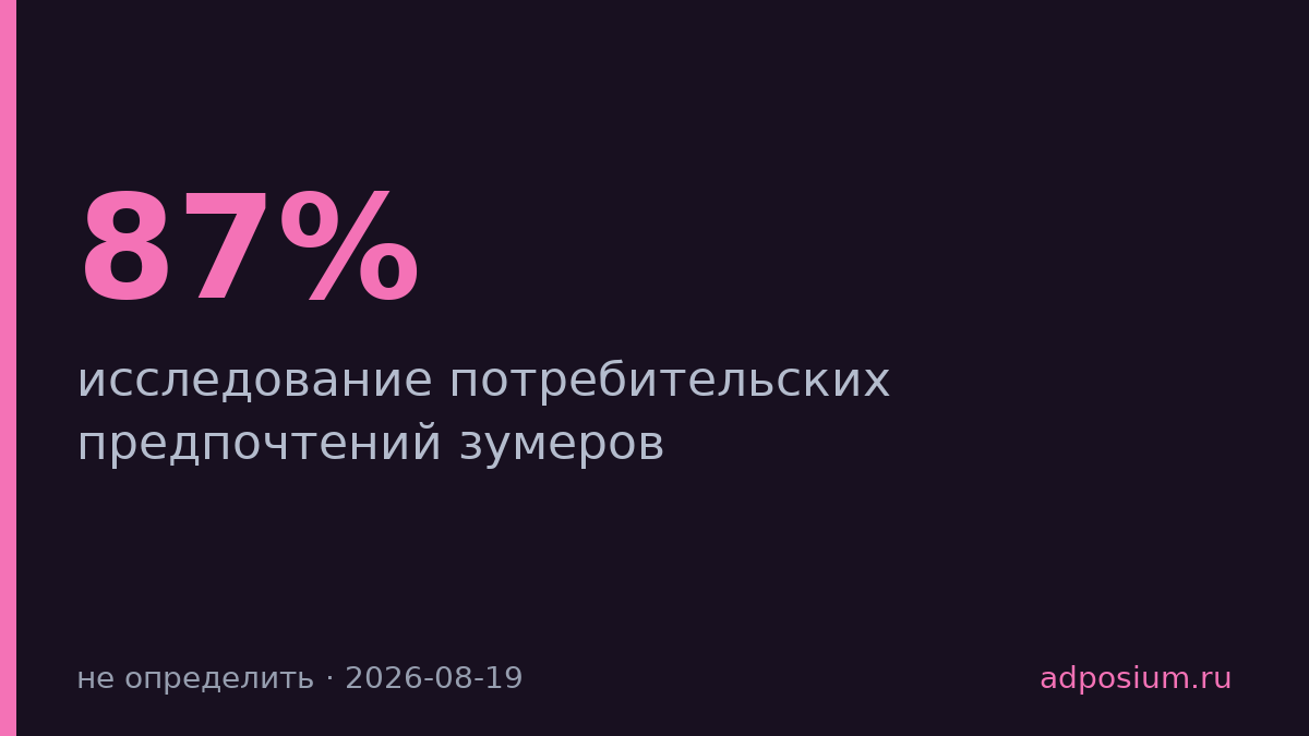 87% зумеров выбирают удобство вместо известности бренда