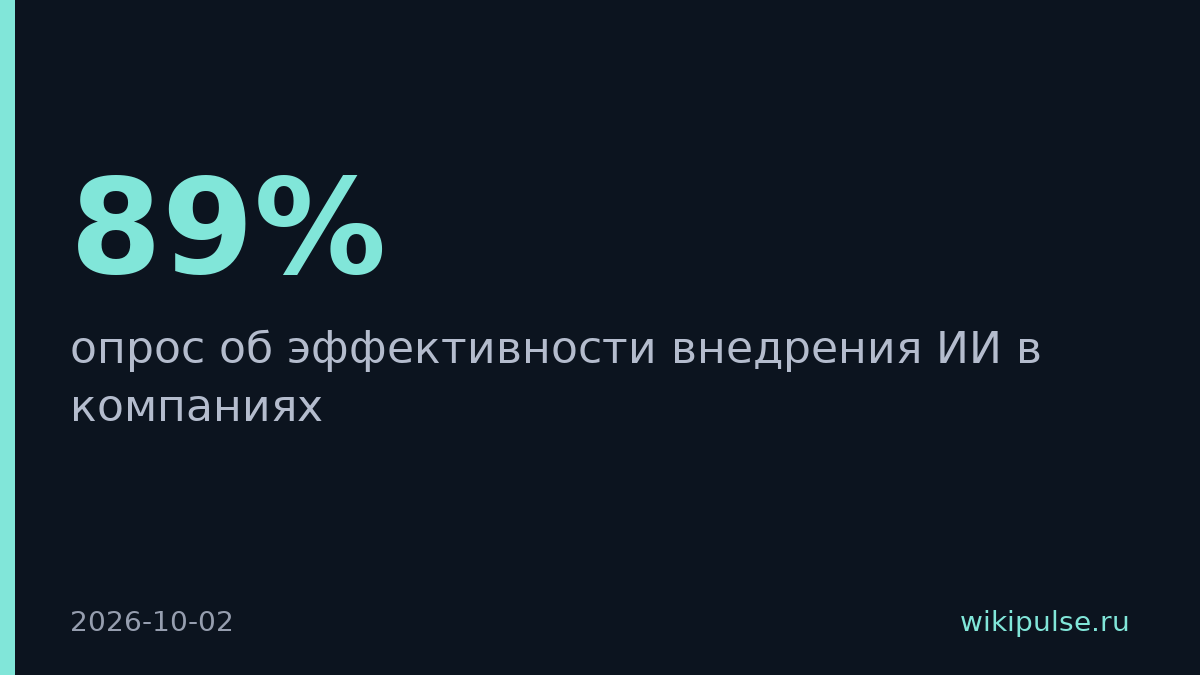 89% руководителей верят в ИИ, но только 6% видят результат