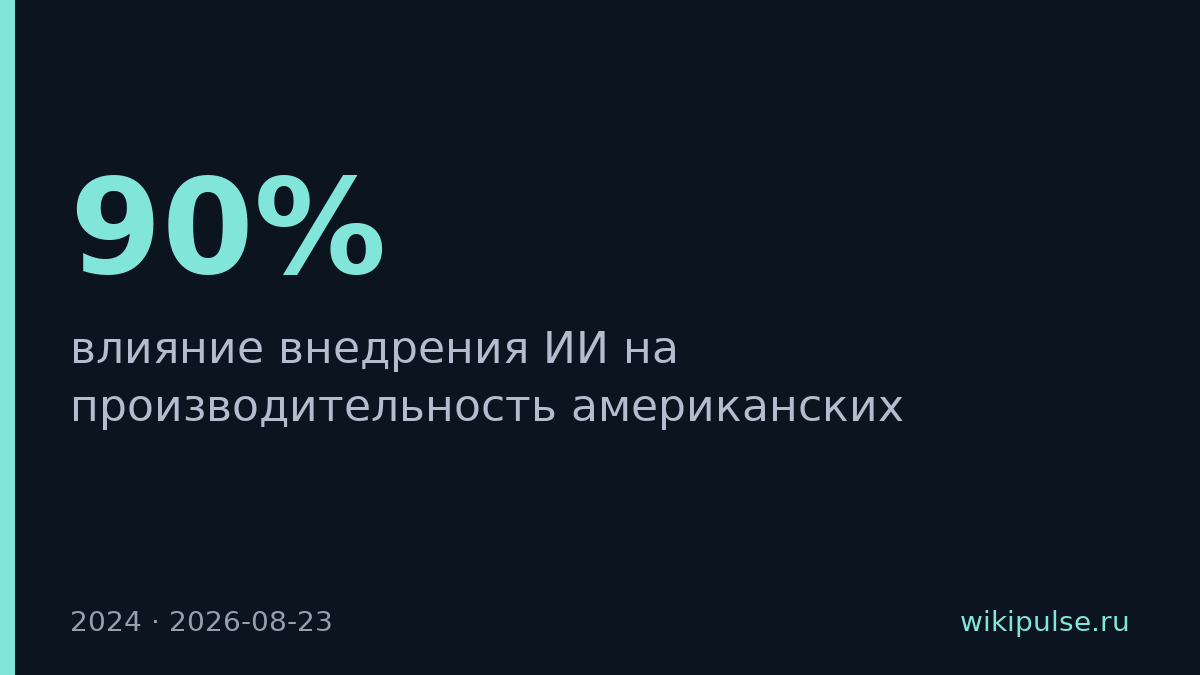 90% американских компаний не увидели роста производительности после ИИ