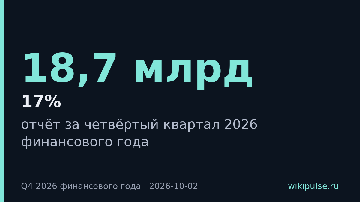 Accenture выросла на 17% после отчёта с выручкой $18,7 млрд