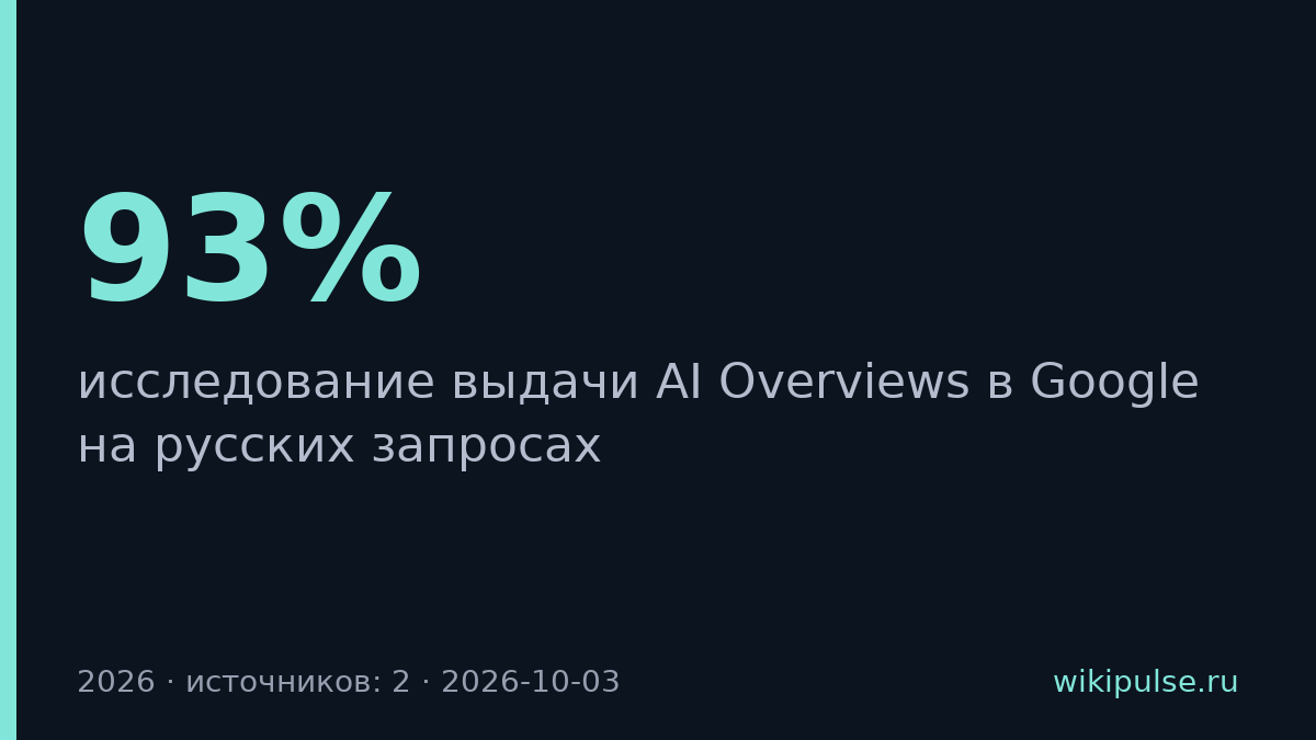 AI Overviews Google появляются в 93% русских запросов