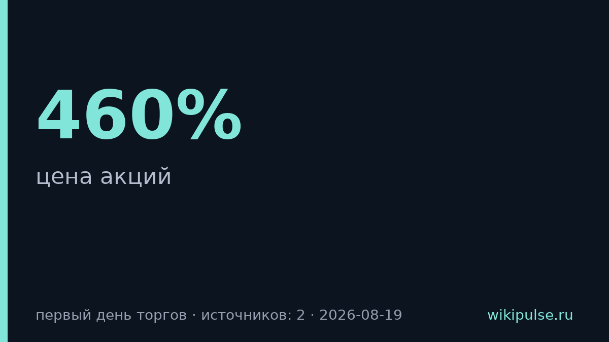 Акции робототехнической Unitree взлетели на 460% в первый день торгов