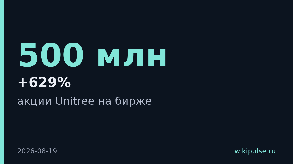Акции робототехнической Unitree взлетели на 629% после IPO в Шанхае