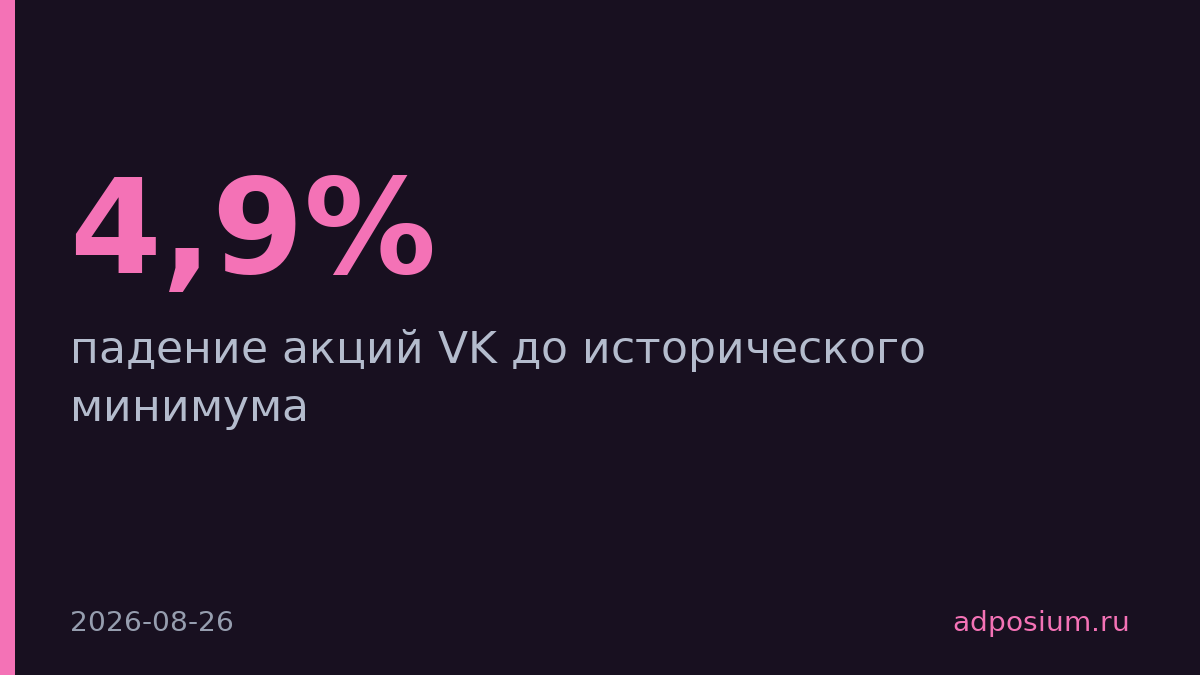 Акции VK упали на 4,9% до исторического минимума 116,4 руб.