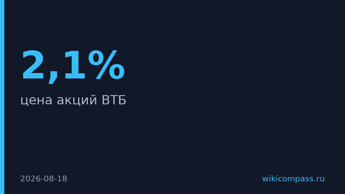 Акции ВТБ выросли на 2,1% на Мосбирже