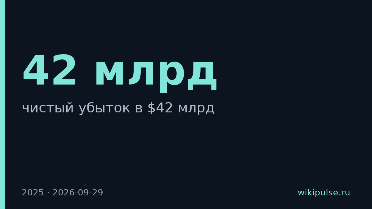 Anthropic потеряла $42 млрд при выручке $4,6 млрд в 2025 году