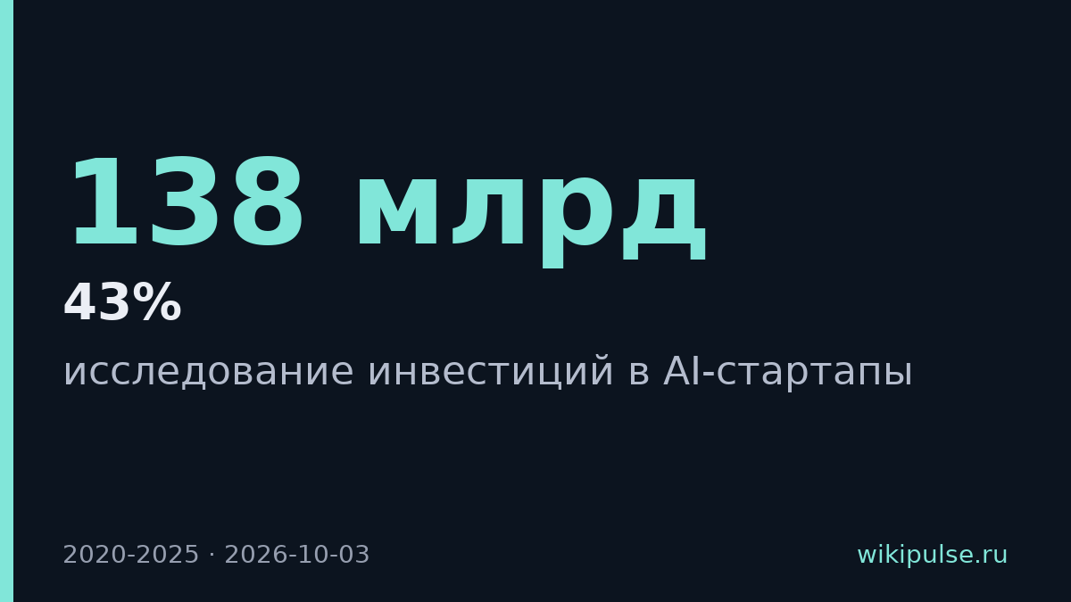 Anthropic, xAI и Project Prometheus получили $138 млрд — 43% всех инвестиций в AI-стартапы