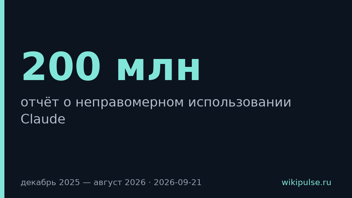 Anthropic заблокировала 200 млн запросов Claude от китайских ИИ-лабораторий