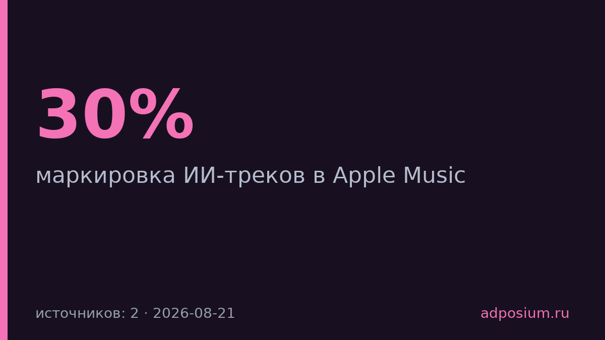 Apple Music начнет помечать ИИ-треки этой осенью