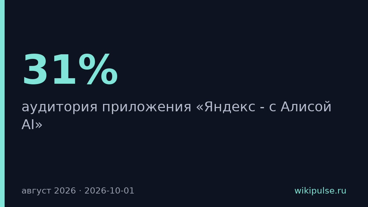 Аудитория «Яндекса с Алисой AI» выросла на 31% за год