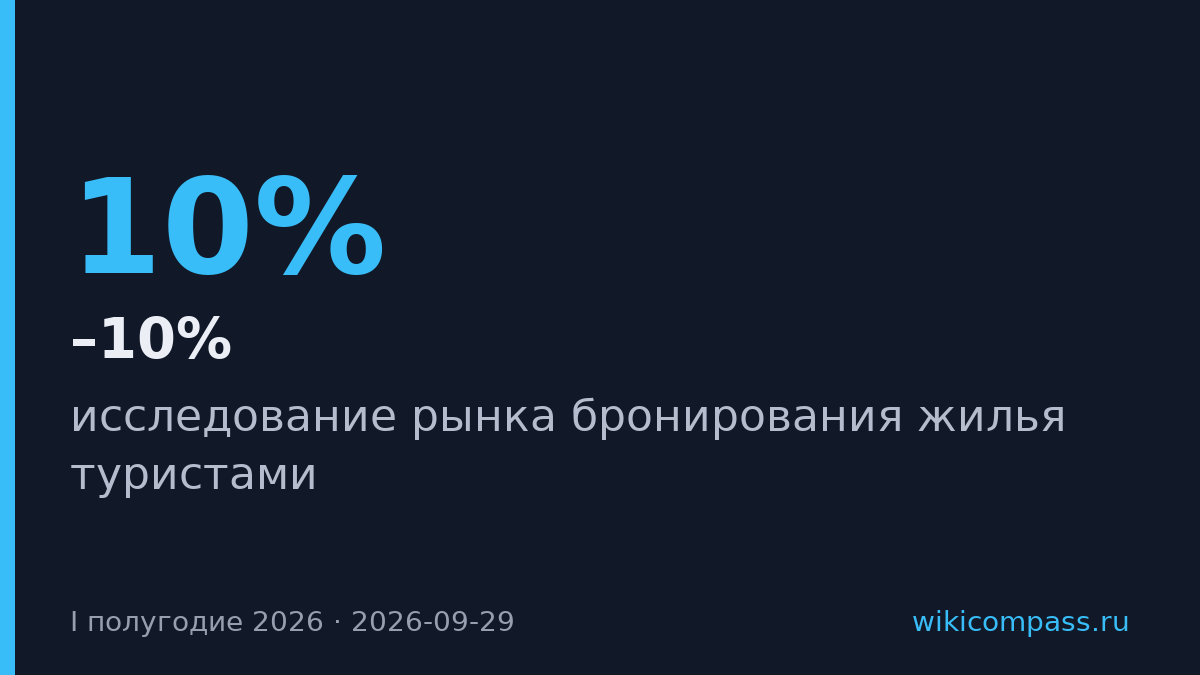 Авито Путешествия: бронирования квартир выросли на 4–10% за год