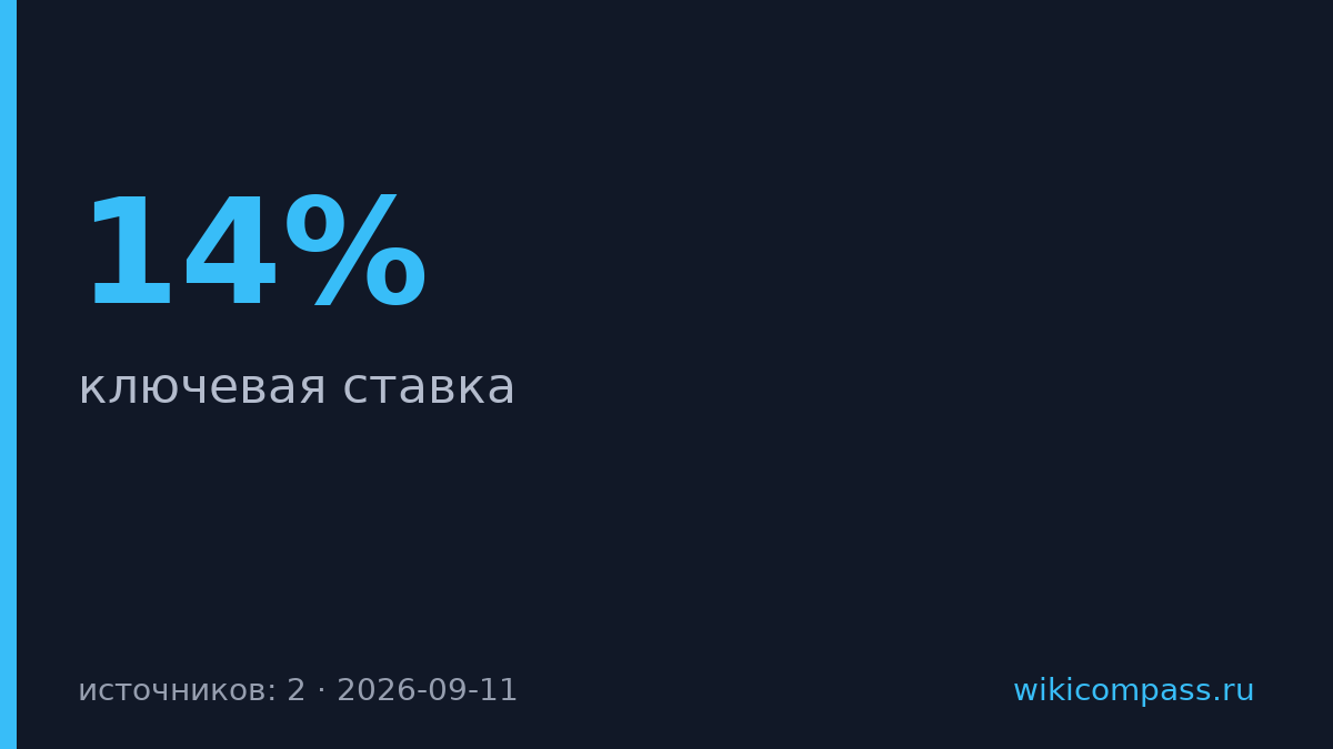 Банк России оставил ключевую ставку на уровне 14%
