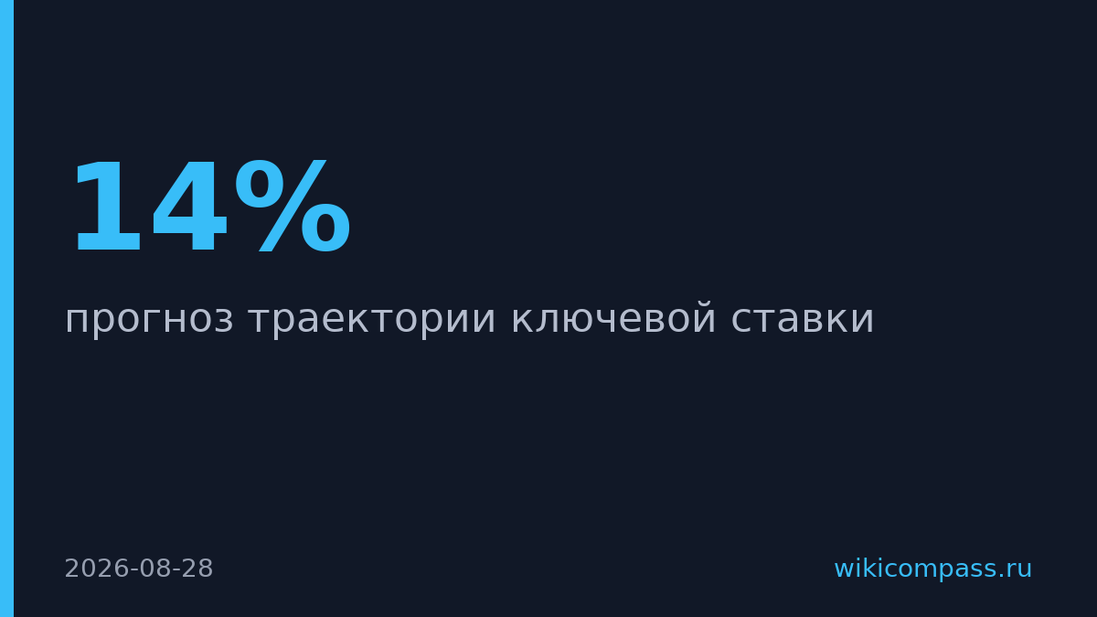 Банк России снизил ставку до 14%, но рынок ждет 16% в течение пяти лет