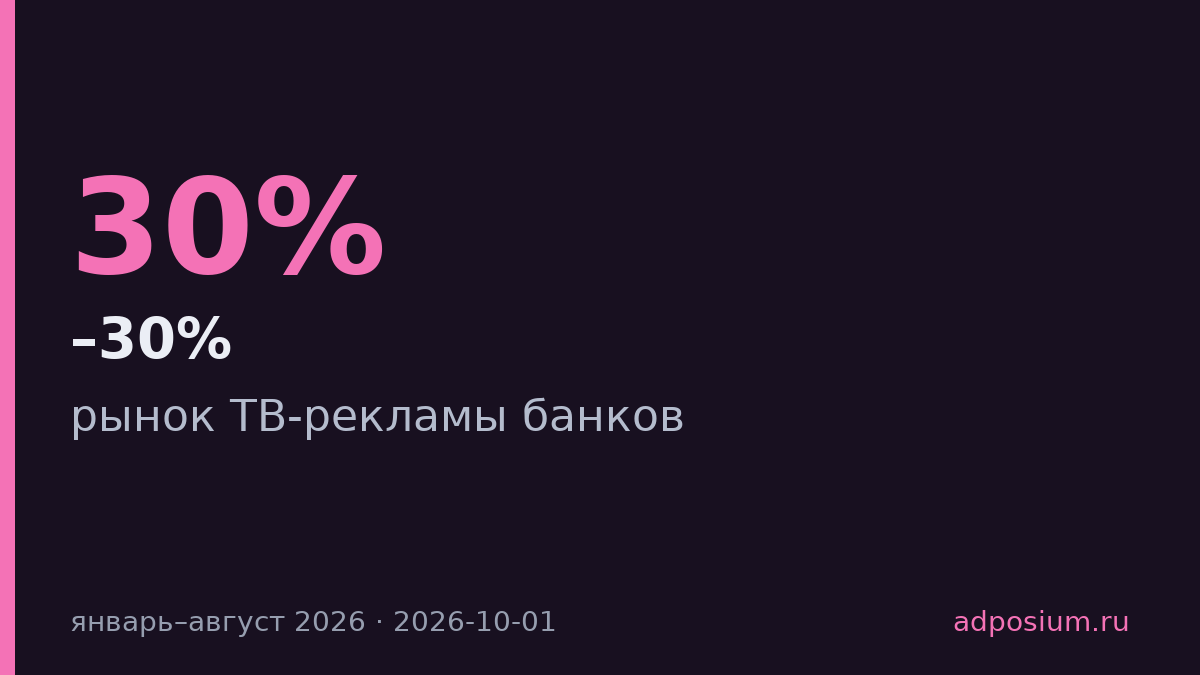 Банки сократили ТВ-рекламу на 10–30%, маркетплейсы и телеком заняли их место