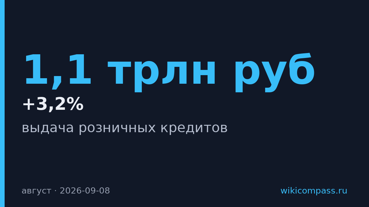 Банки выдали розничных кредитов на 1,1 трлн руб в августе
