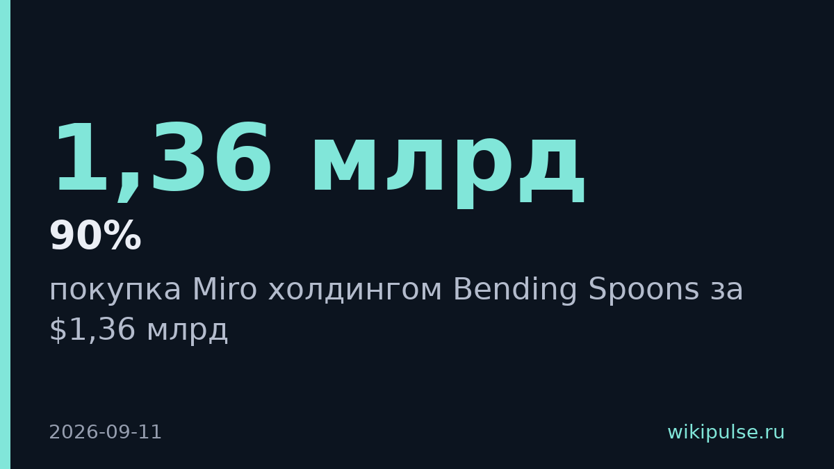 Bending Spoons купила Miro за $1,36 млрд со скидкой 90%