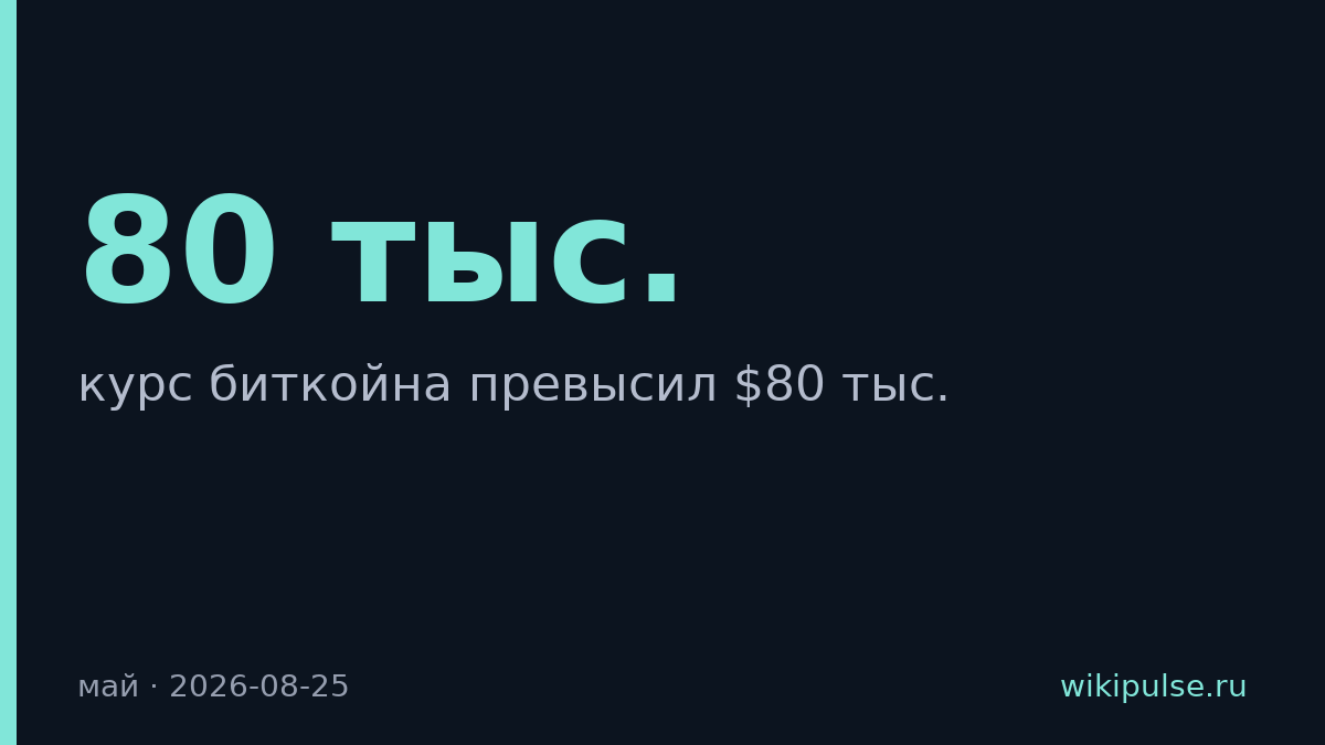 Биткойн превысил $80 тыс. впервые с мая