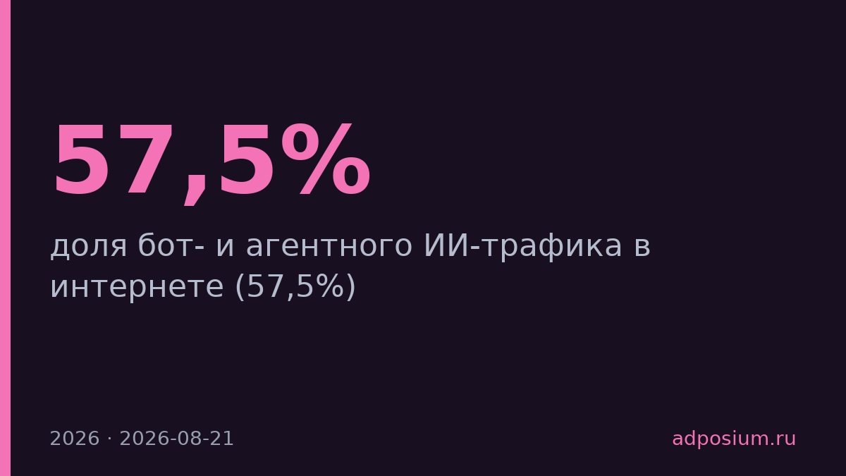 Боты обогнали людей — 57,5% интернет-трафика приходится на ИИ