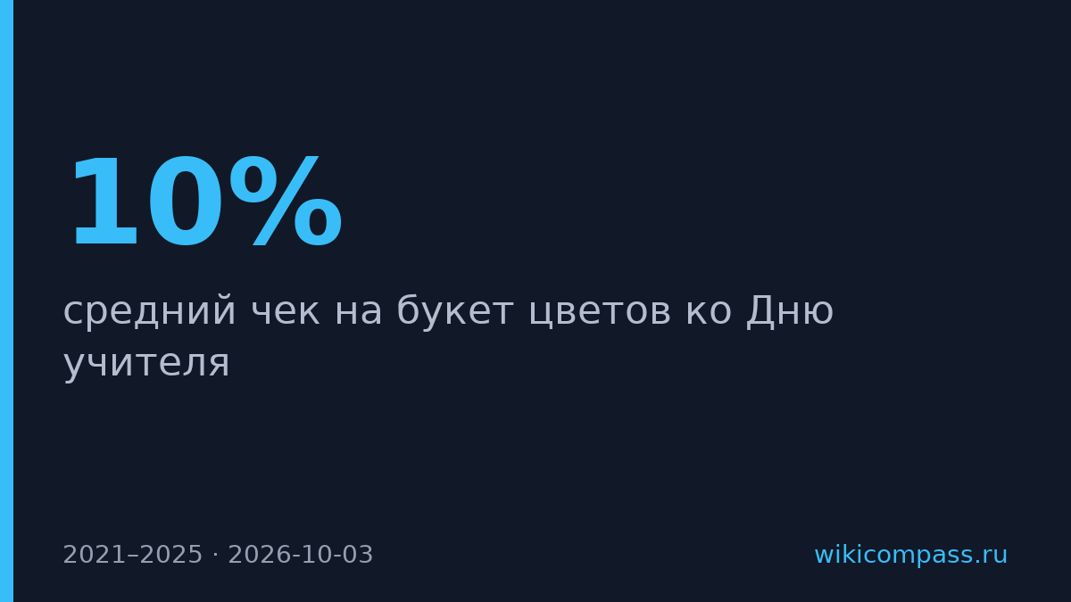 Букеты ко Дню учителя подорожали на 10% до 3988 рублей