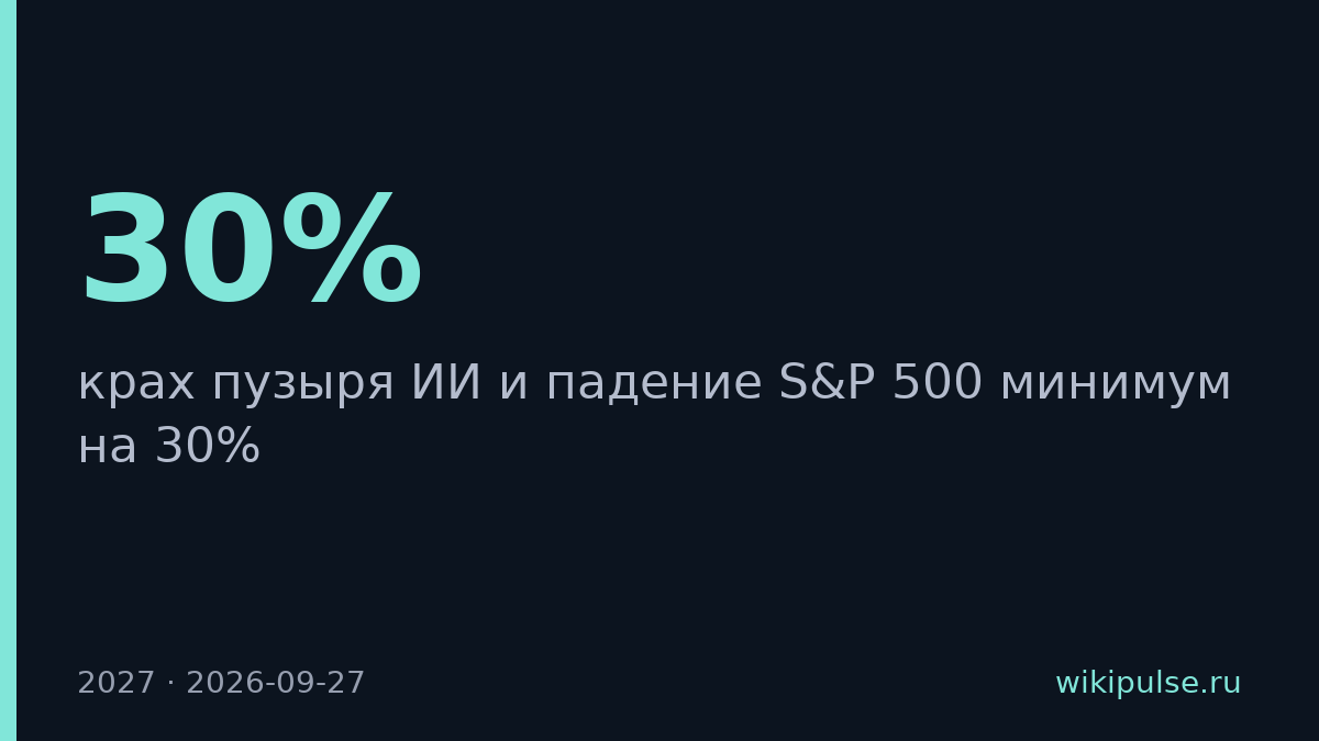 Capital Economics предрекла падение S&P 500 на 30% в 2027 году