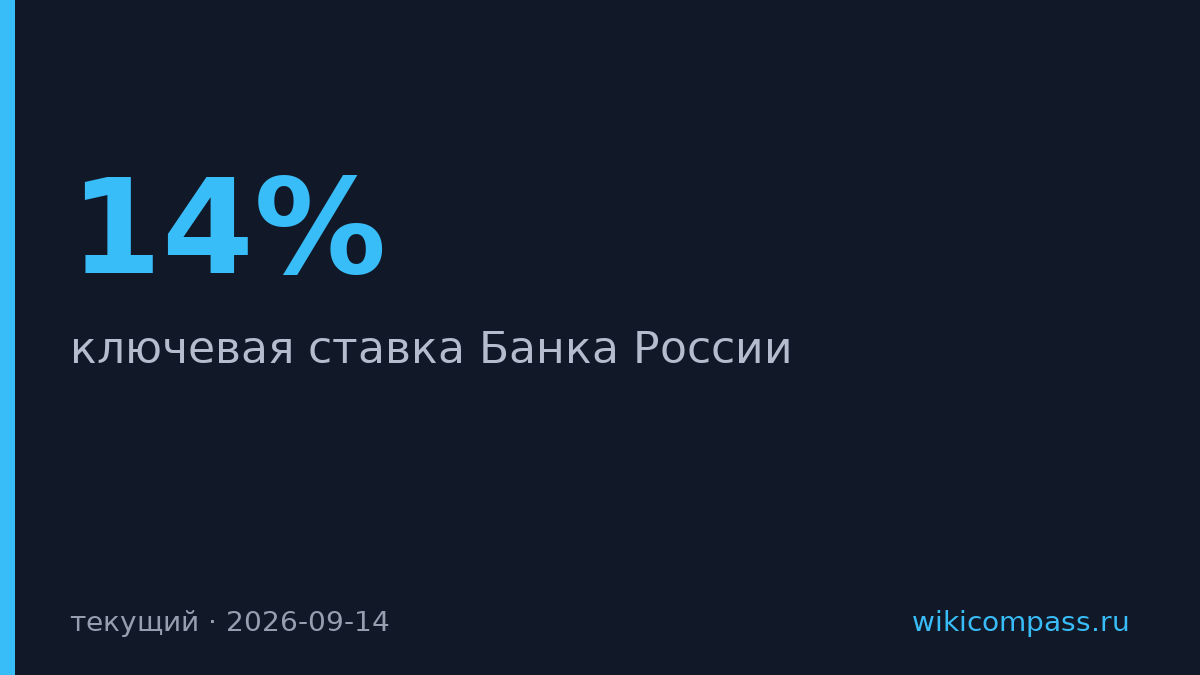 ЦБ оставил ставку на 14%, Мосбиржа упала ниже 2300 пунктов