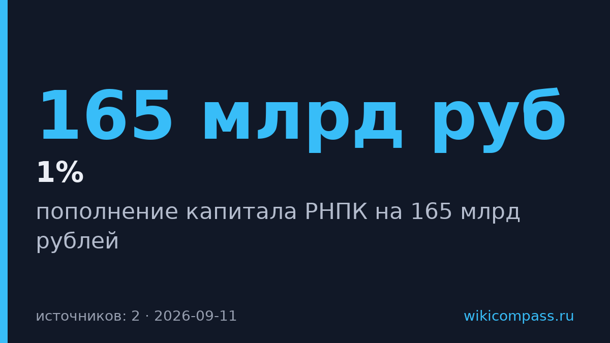 ЦБ пополнит капитал РНПК на 165 млрд рублей
