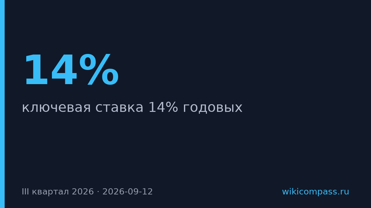 ЦБ РФ оставил ключевую ставку на уровне 14% годовых