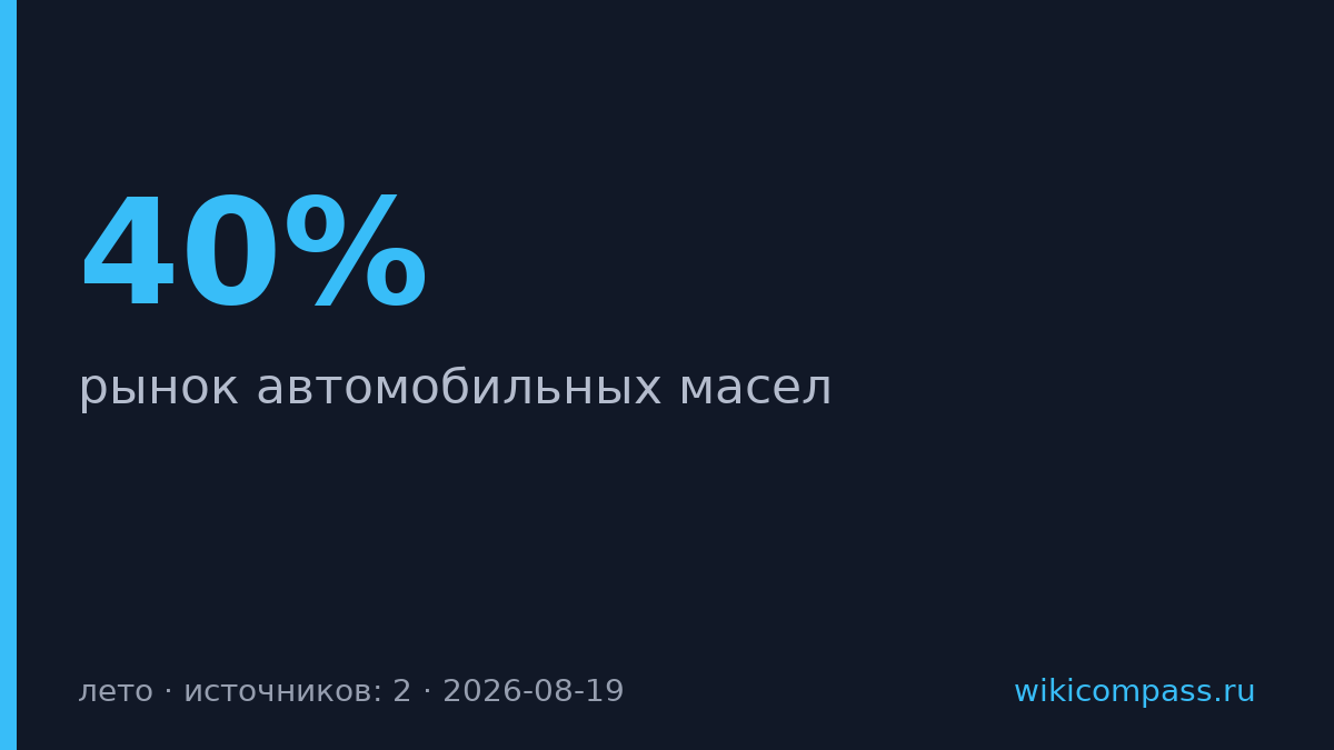 Цены на автомасла выросли на 40% из-за перебоев с поставками