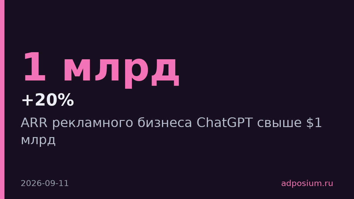 ChatGPT Ads достиг $1 млрд годовой выручки