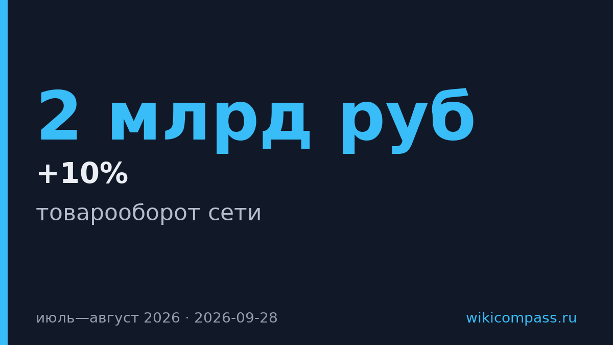 «Читай-город — Буквоед» вырастил товарооборот на 10% за два месяца