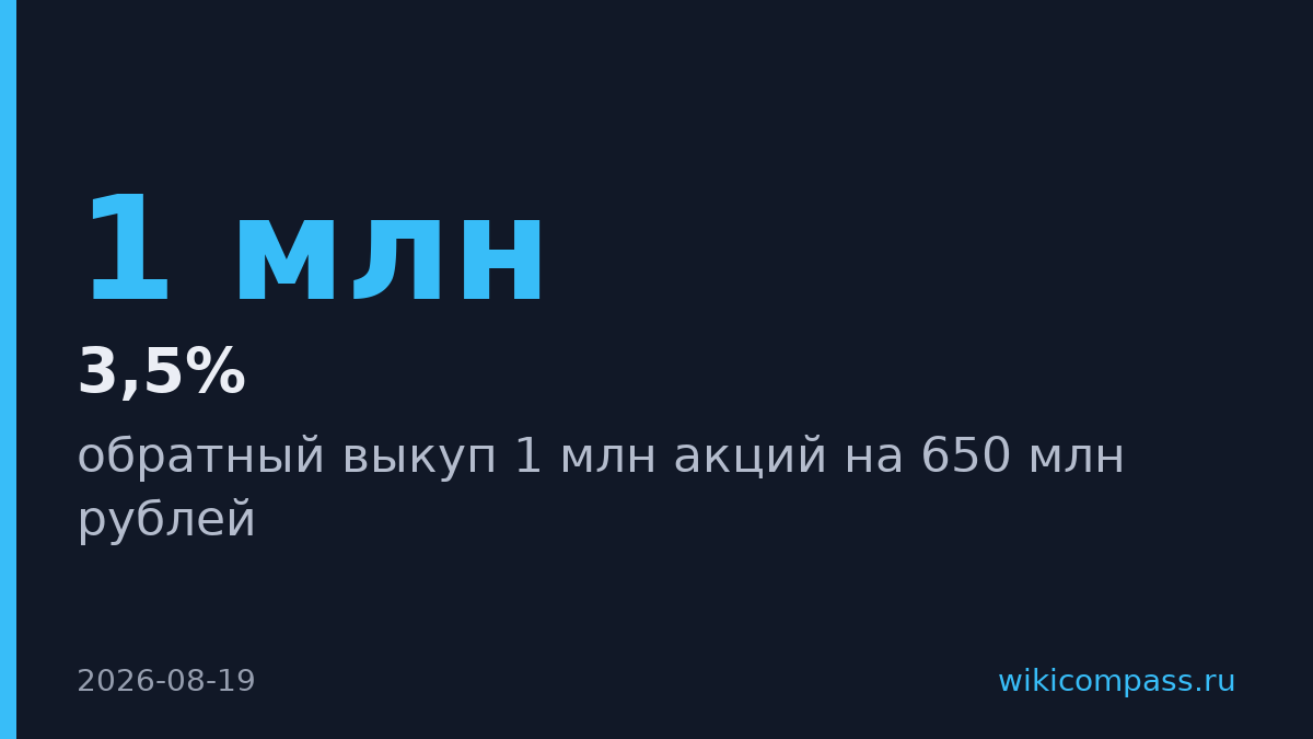 Циан выкупил 1 млн акций на 650 млн рублей