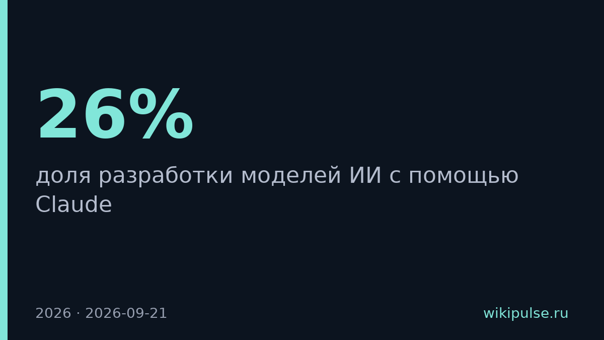Claude разработал 26% новых ИИ-моделей Anthropic