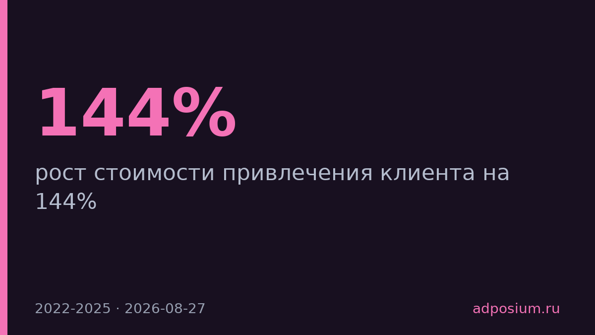 CPA на российском рынке вырос на 144% за три года