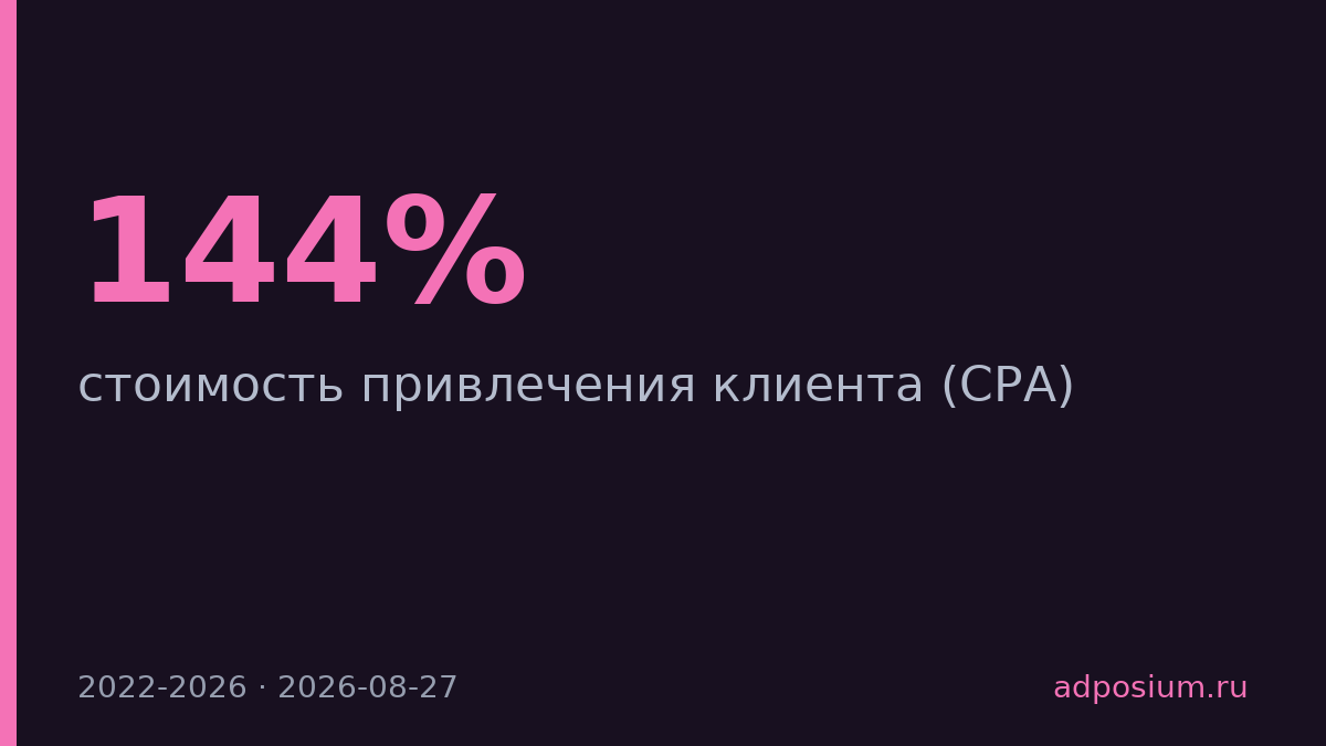 CPA вырос на 144% за четыре года на российском рынке