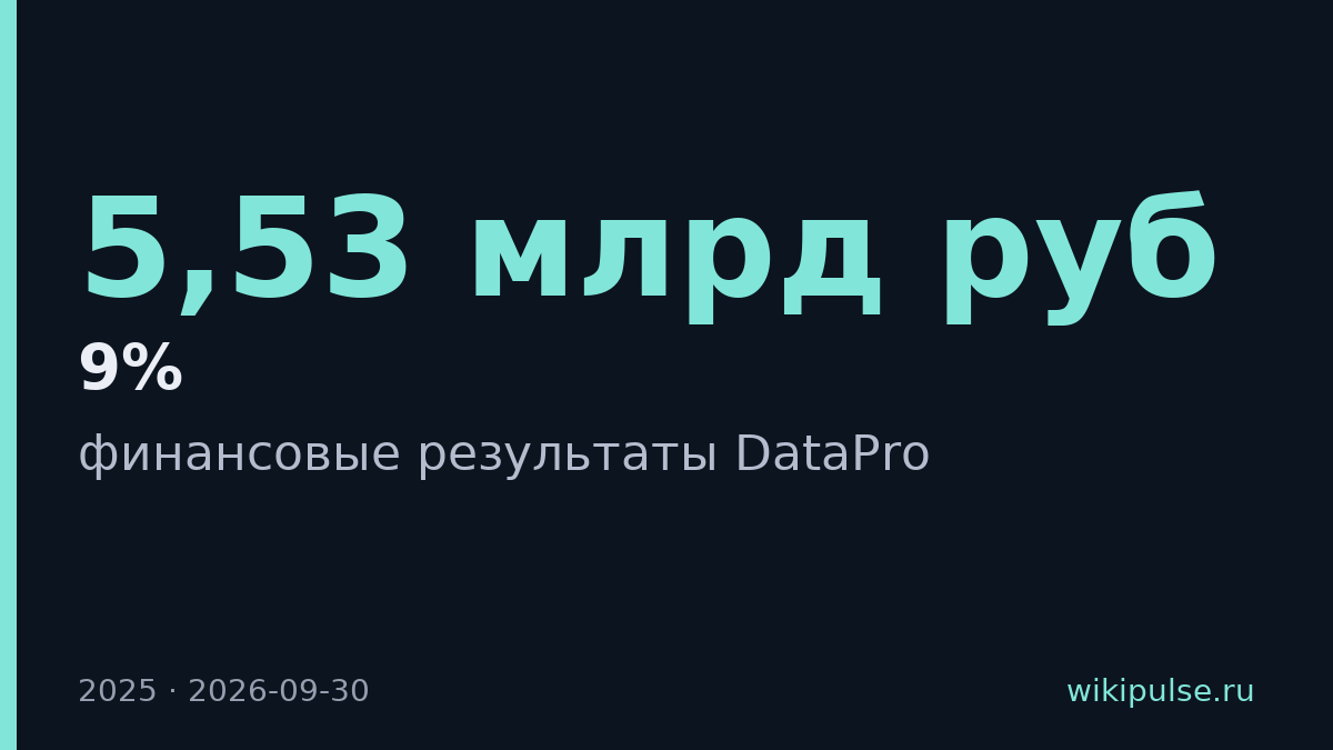 DataPro увеличила выручку на 9% до 5,53 млрд рублей в 2025 году