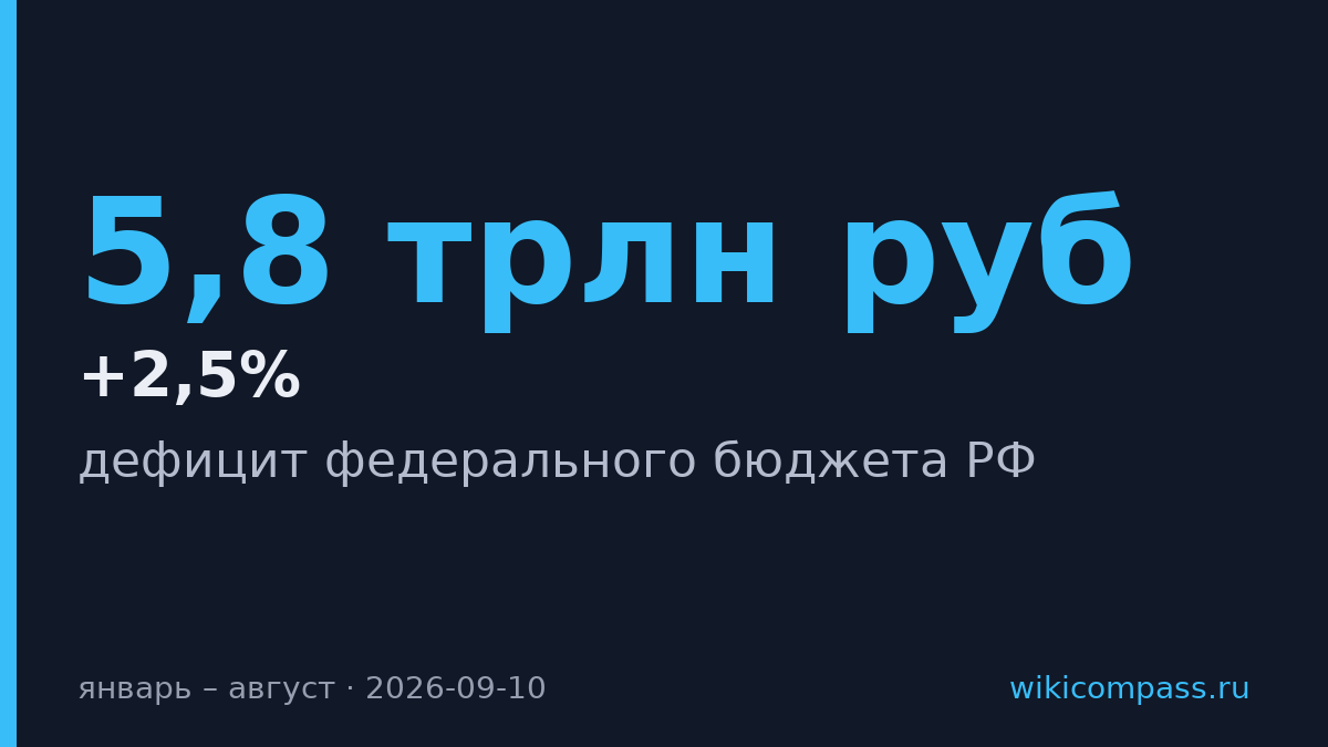 Дефицит бюджета РФ вырос до 5,8 трлн рублей за восемь месяцев