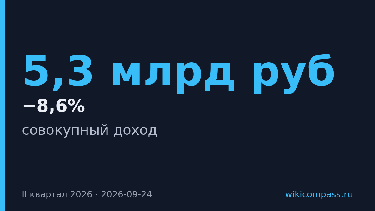 Доход Займера упал на 8,6% до 5,3 млрд руб во II квартале